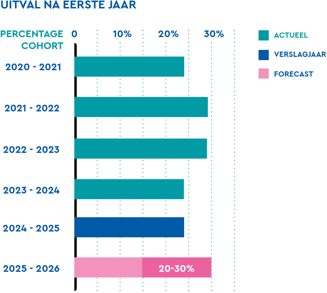 Uitval eerste jaar
