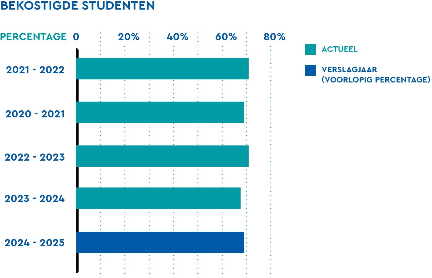 Bekostigde studenten