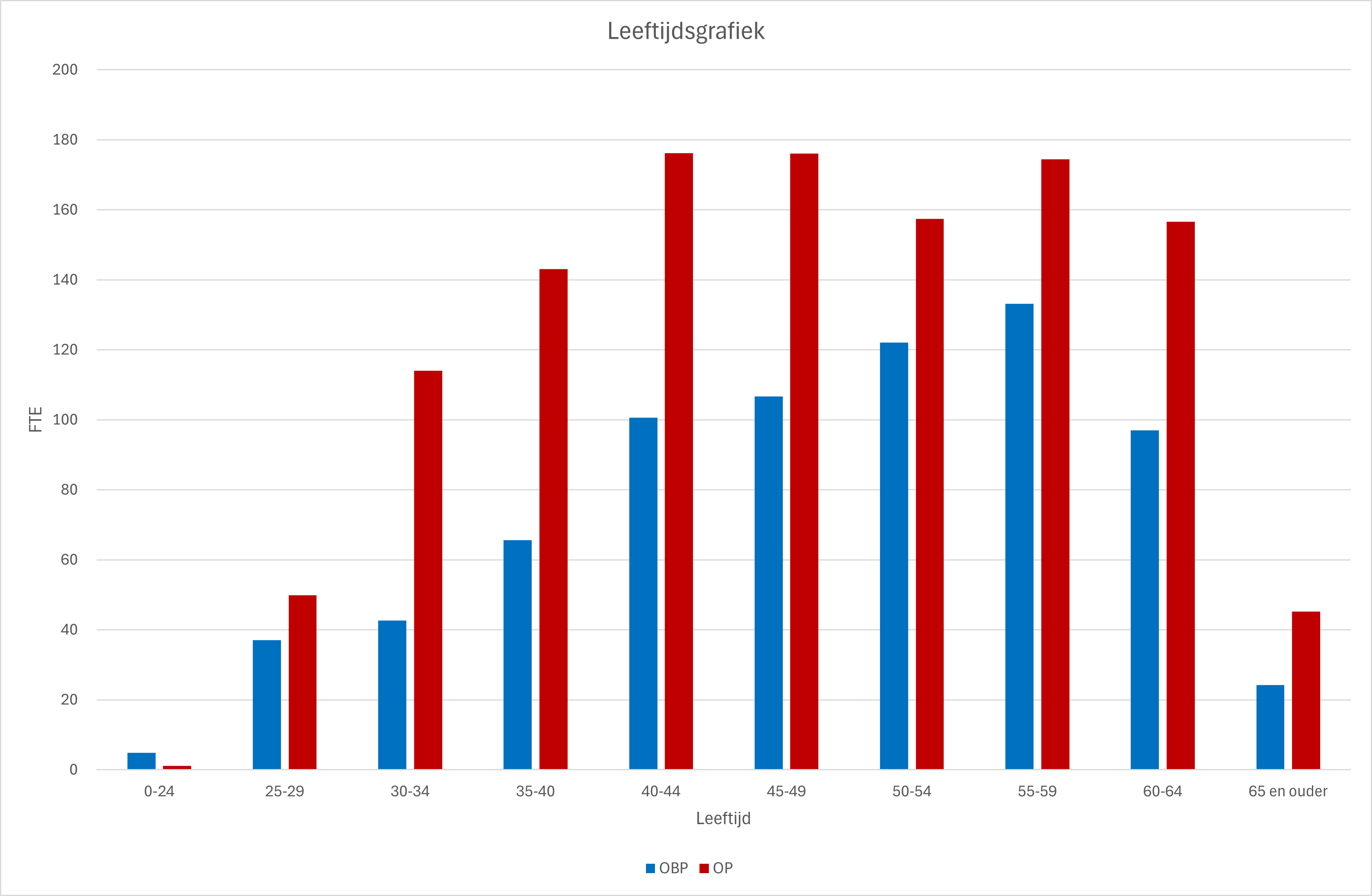 Leeftijdsopbouw naar OBP-OP