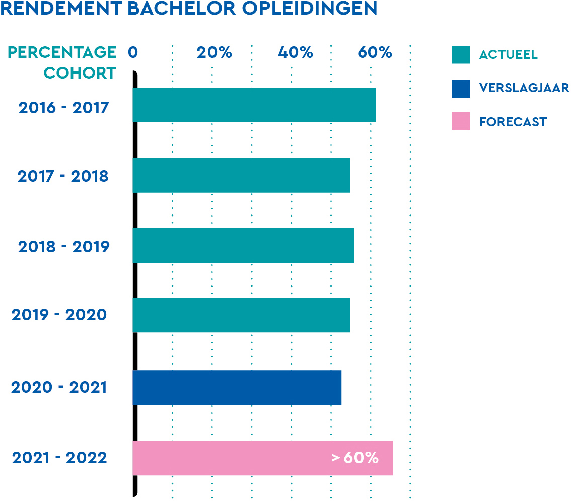 Rendement bachelor