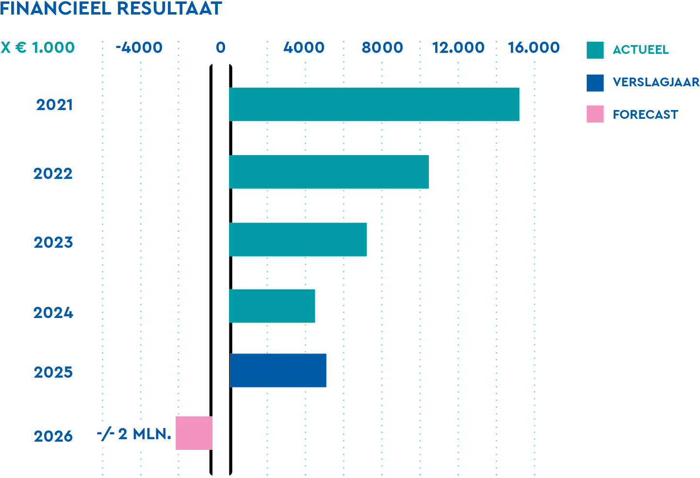 Financieel resultaat