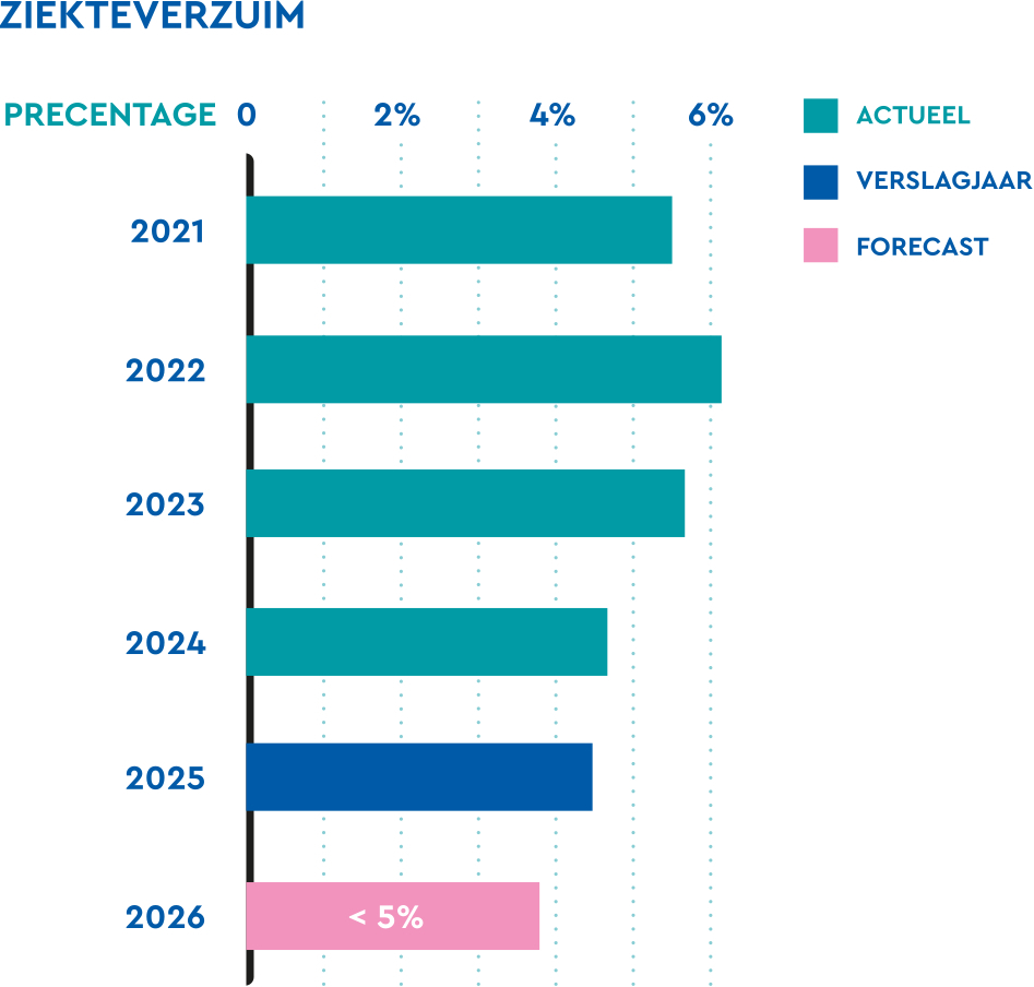 Ziekteverzuim
