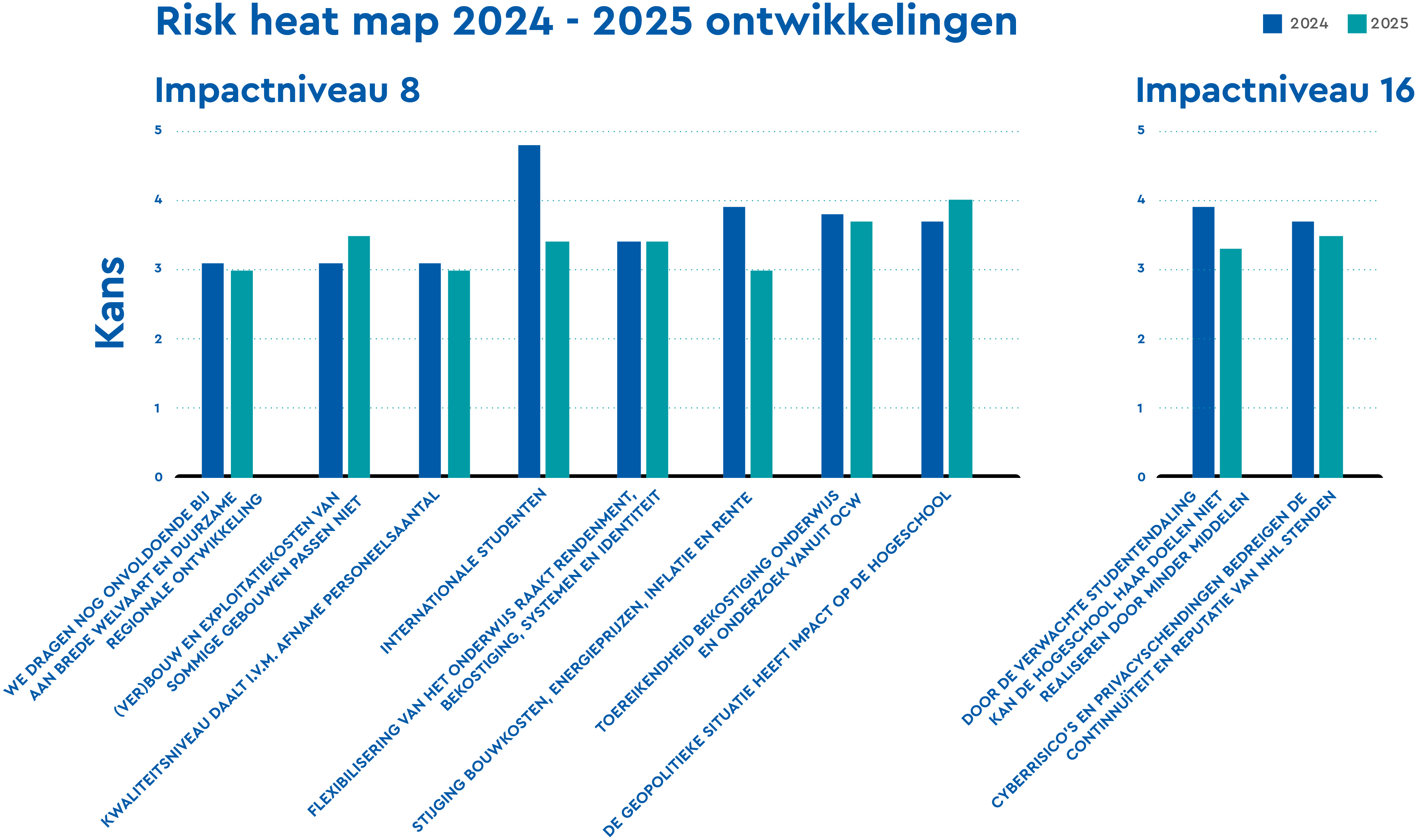 Risk heat map ontwikkelingen