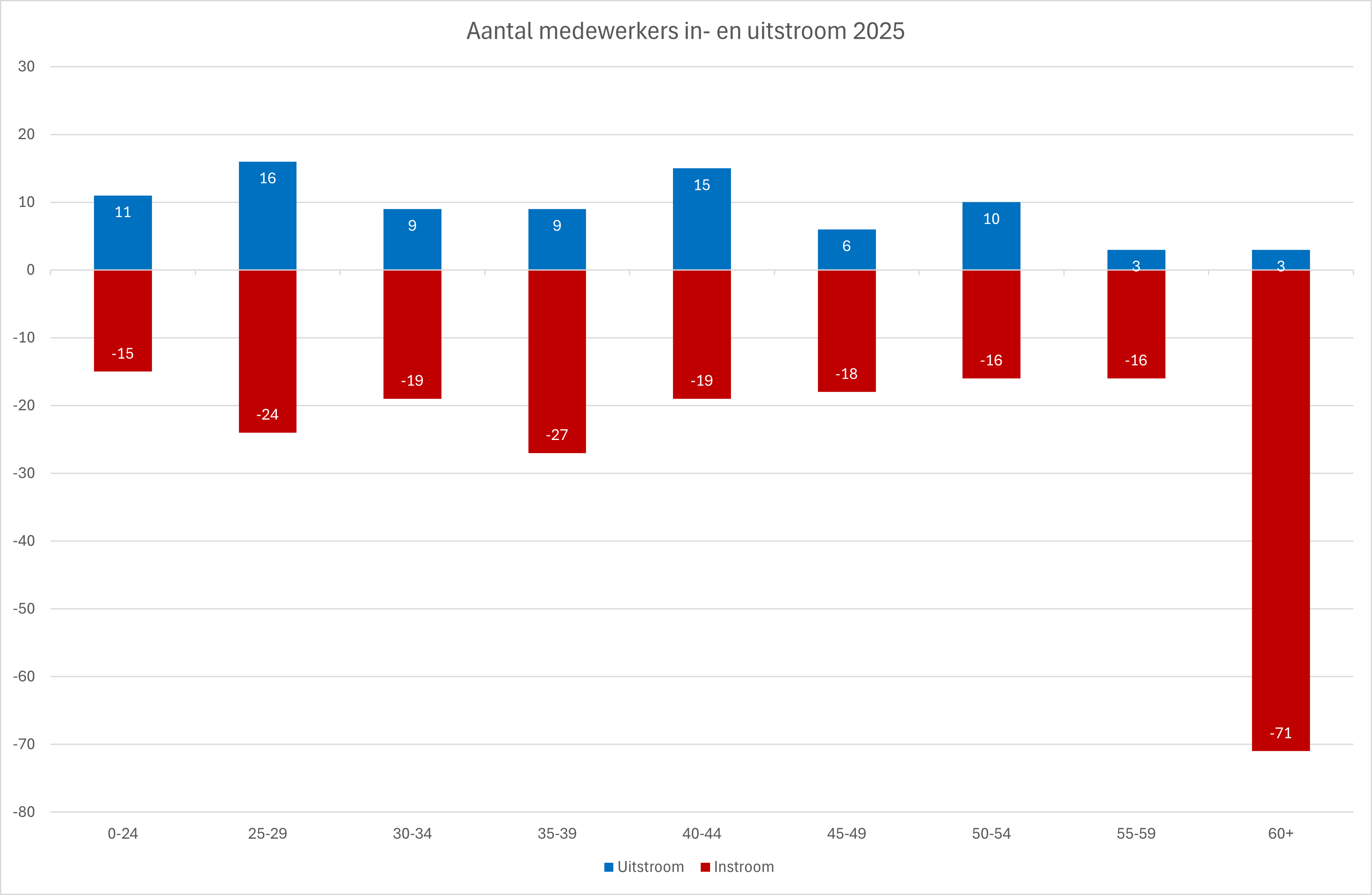 In- en uitstroom naar leeftijd