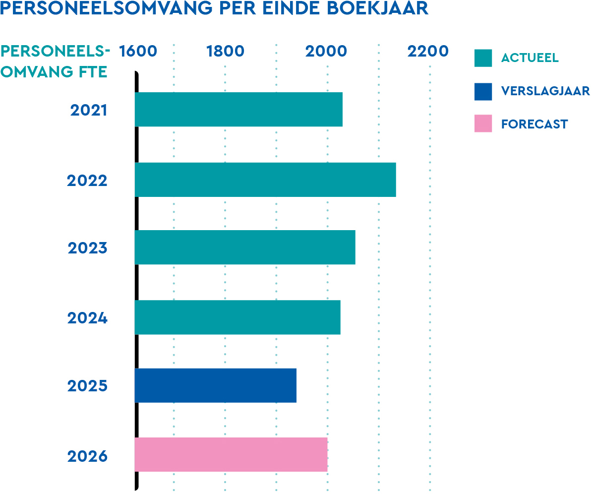 Personeelsomvang einde boekjaar